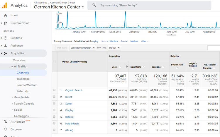 Kitchen Website Google Analytics
